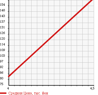 Аукционная статистика: График изменения цены TOYOTA Тойота  PROBOX VAN Пробокс Ван  2008 1500 NCP52V в зависимости от аукционных оценок